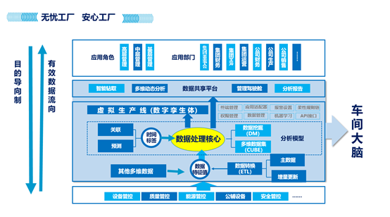 工业数据化信息系统技术开发与技术服务